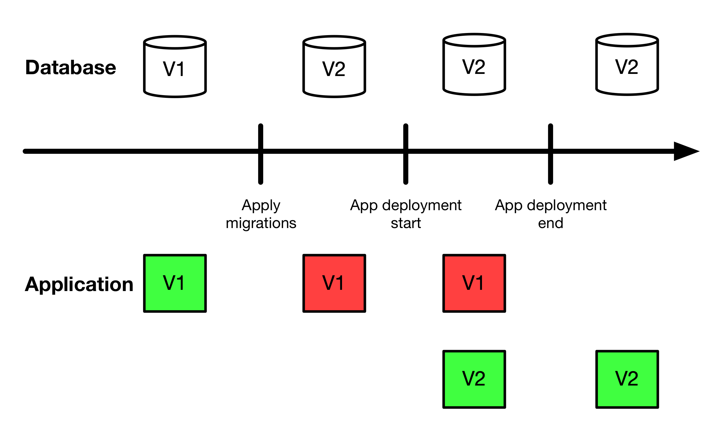 timeline of application deployment